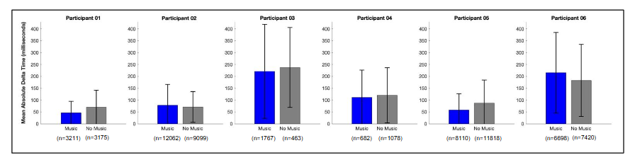 Mean Absolute Delta Time: Bimanual Songs. Similarly, bar graphs show mean absolute delta time (milliseconds) for each participant in Music Mode (blue) and Non-Music Mode (gray), with error bars indicating standard deviation. The n values reflect total keypresses for songs played using both hands.