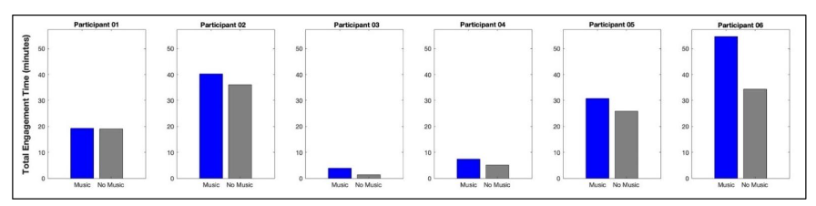 Total Engagement Time: More-Affected Hand Songs. This figure presents the cumulative duration (in minutes) each participant spent actively playing songs that required only the more-affected hand, in either Music Mode (blue) or Non-Music Mode (gray).
