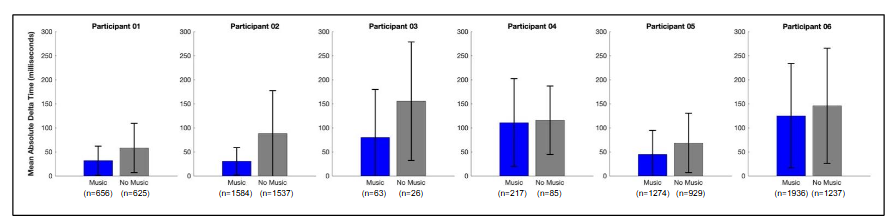 Mean Absolute Delta Time: More-Affected Hand Songs. Bar graphs show mean absolute delta time (milliseconds) for each participant in Music Mode (blue) and Non-Music Mode (gray), with error bars indicating standard deviation. The n values reflect total keypresses for songs played using only the more-affected hand.