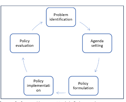 Figure 1: Stages Heuristic Model - Policy cycle