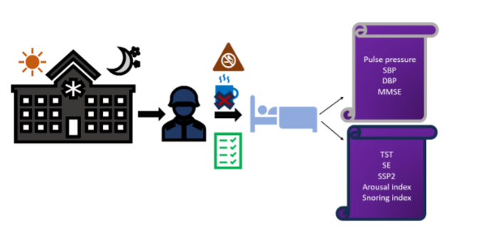 Figure 1: Flowchart summarizing the process and parameters measured in this study