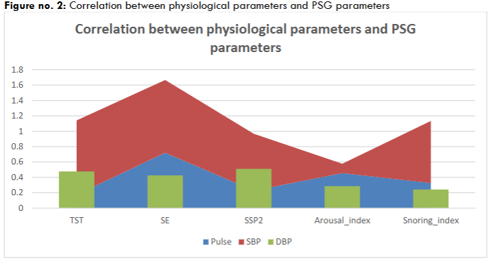 Figure 2: Correlation between physiological parameters and PSG parameters