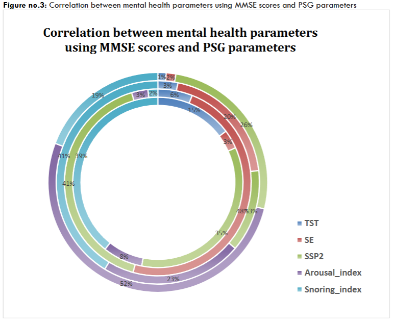 Figure 3: Correlation between mental health parameters using MMSE scores and PSG parameters
