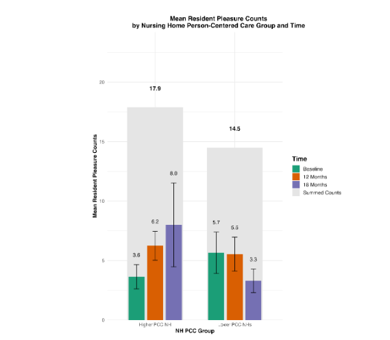 Mean resident pleasure counts, by nursing home (NH) person-centered care (PCC) group and time.