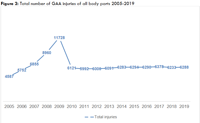 Figure 2: Total number of GAA injuries of all body parts 2005-2019