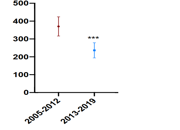 Figure 3: Mean yearly frequencies of dental injuries in Gaelic games. Error bars indicate standard deviation. Welch’s T-test used to compare means. *** p = 0.0053.