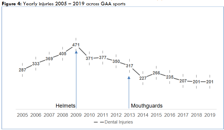 Table 1: Comparison of dental injuries sustained playing Gaelic football and hurling/camogie at U-18 minor level and senior level