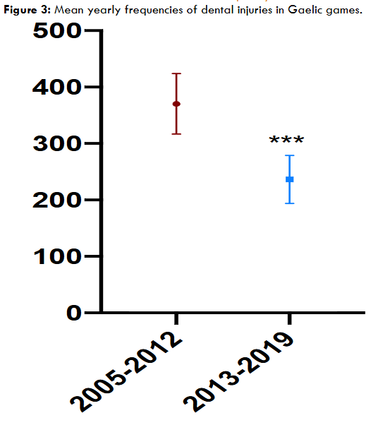 Figure 3: Mean yearly frequencies of dental injuries in Gaelic games. Error bars indicate standard deviation. Welch’s T-test used to compare means. *** p = 0.0053