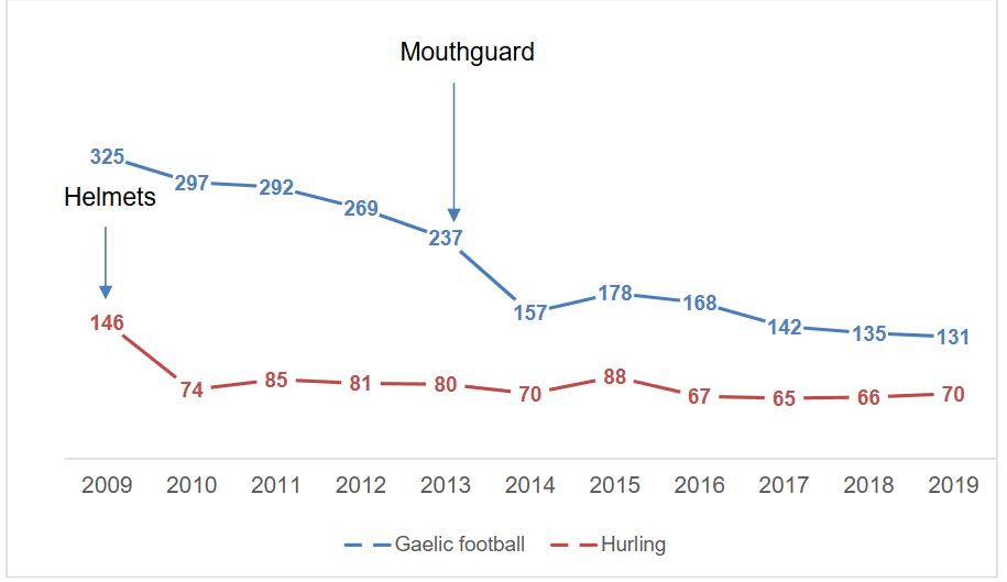 Figure 1: Yearly dental Injuries in Gaelic football and Hurling 2009–2019.