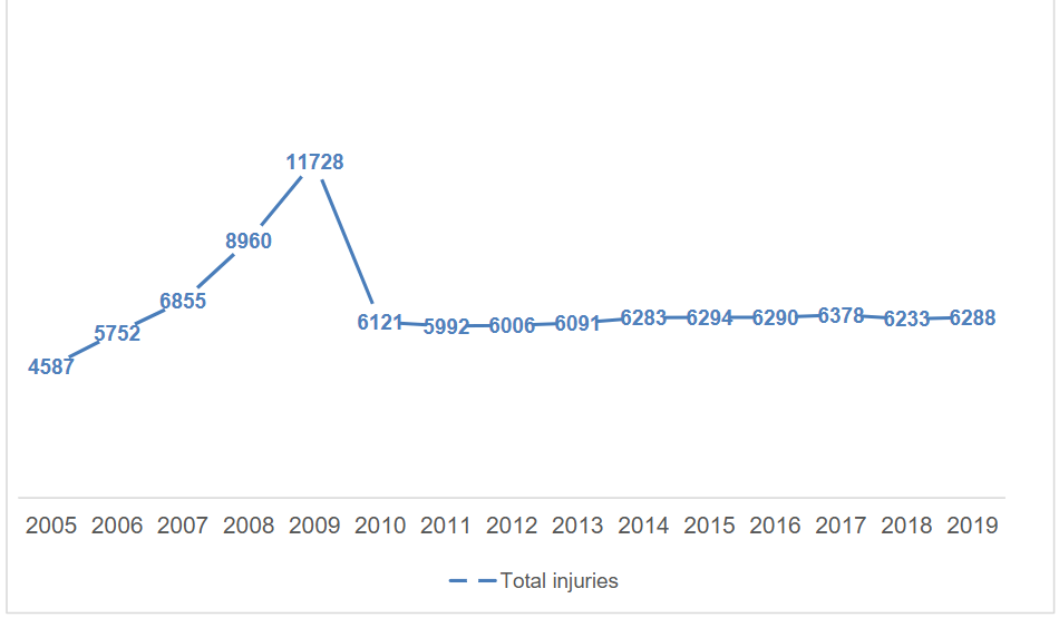 Figure 2: Total number of GAA injuries of all body parts 2005-2019.