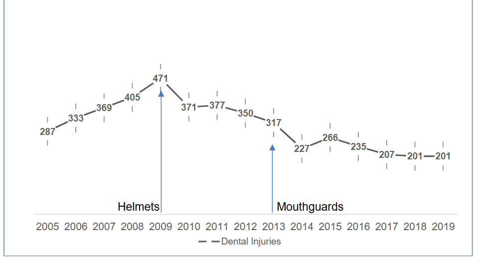 Figure 4: Yearly injuries 2005 – 2019 across GAA sports.