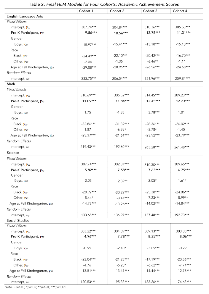 Final HLM Models for Four Cohorts: Academic Achievement Scores
