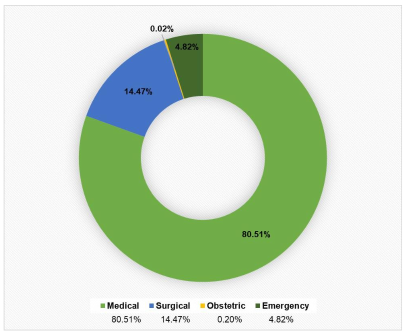 Figure 1. Distribution of cases according to type of admission.