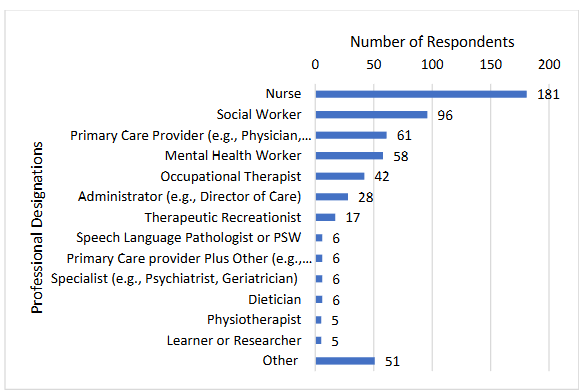 Figure 2: Primary professional designation for National ECHO: GeMH participants (n=568 with data available).