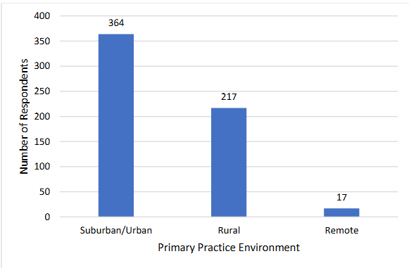 Figure 6: Type of environment in which participants practiced (data were available for 566 participants; participants could choose more than one option if applicable).