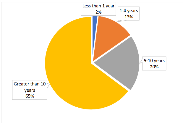 Figure 3: Participants’ length of time in practice after completing training (n=564 with data available, and excluding a few who responded “not applicable”).