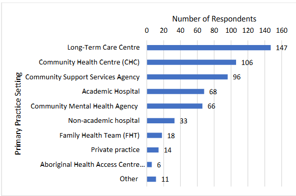 Figure 4: Participants primary practice setting (n=565 with data available).