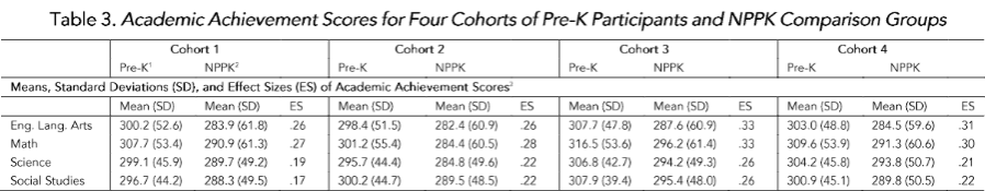 Table 3. Academic Achievement Scores for Four Cohorts of Pre-K Participants and NPPK Comparison Groups