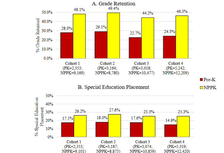 Table 4. Grade Retention and Special Education Placement