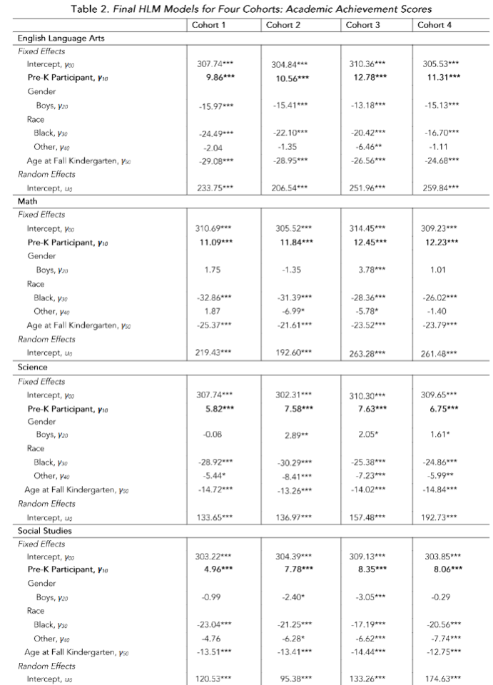 Table 2. Final HLM Models for Four Cohorts: Academic Achievement Scores