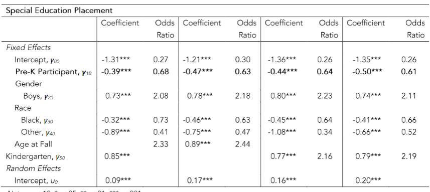 Figure 2: Special Education Placement