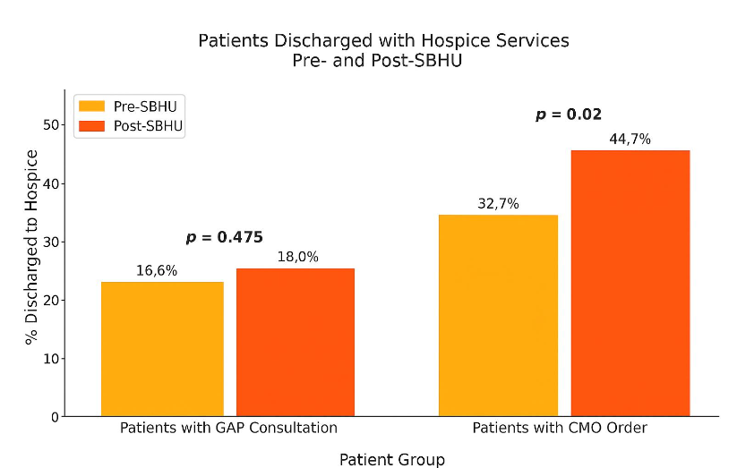 Table 1: Patient Demographics amongst Geriatric and Palliative care (GAP) consults