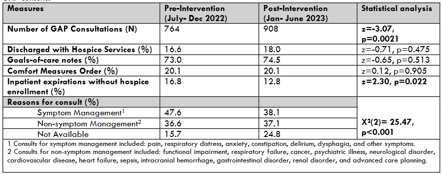 Table 2: Changes in Outcomes Post- SBHU Implementation. Outcomes are reported as percentages of the total number of GAP consults.