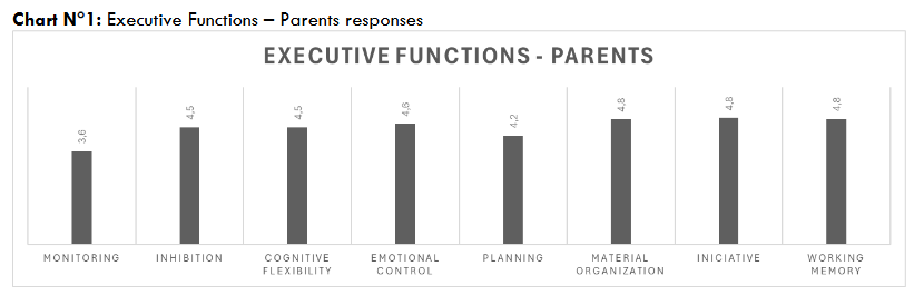 Chart N°1: Executive Functions – Parents responses