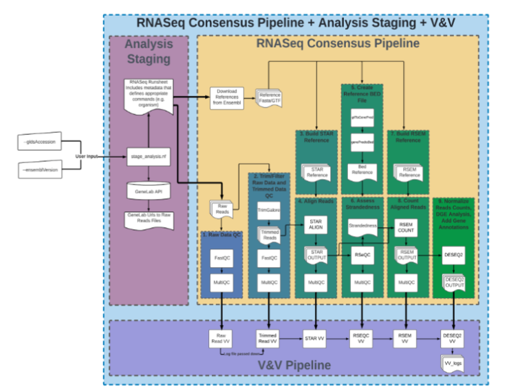 Overview of containerized OSDR RNA-Seq analysis pipeline (figure reprinted with author’s permission).