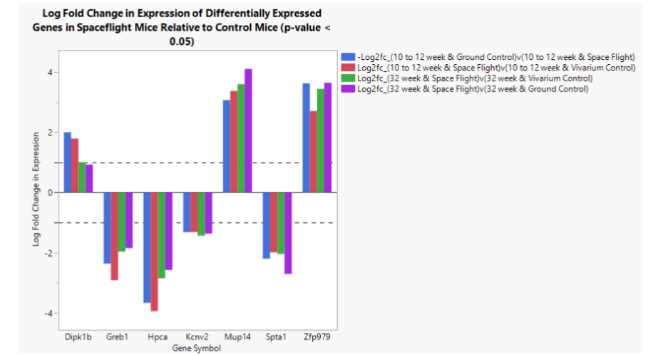 Log base two-fold expression of the seven differentially expressed genes found across all comparison groups.