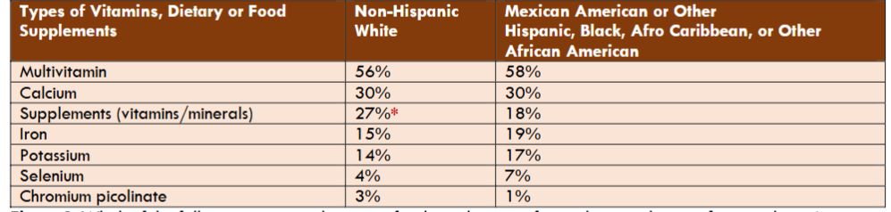 Figure 2: Vitamins, Dietary or Food Supplements Taken at Same Time as Hypothyroid Medication by Ethnicity