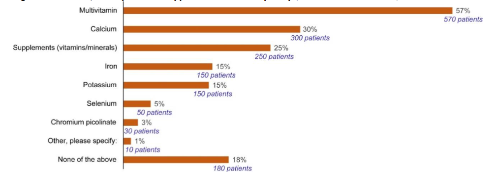 Figure 1: Vitamins, Dietary or Food Supplements Taken Frequently (More than 2x Per Week)
