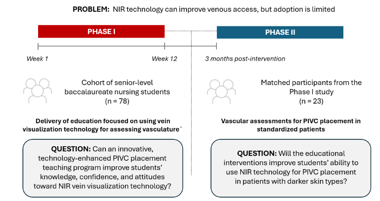 Figure 1. Overview of study design and research questions. Abbreviations: NIR, near-infrared; PIVC, peripheral intravenous catheter.