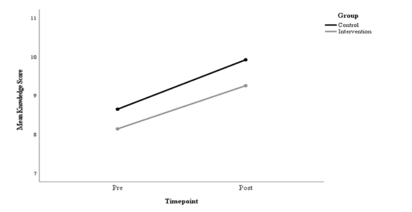 Figure 3. Change in mean knowledge scores over time for students participating in the Phase 1 educational initiative.