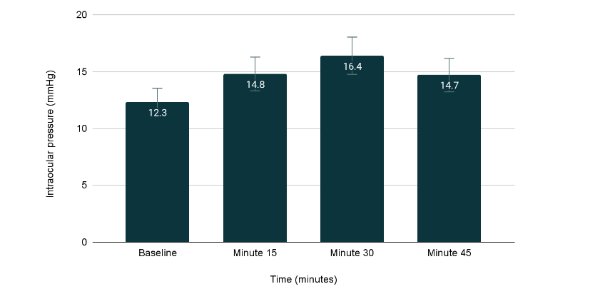 Figure 1. Variation of intraocular pressure evaluated before and after ingestion of one liter of water at different times in 40 eyes.