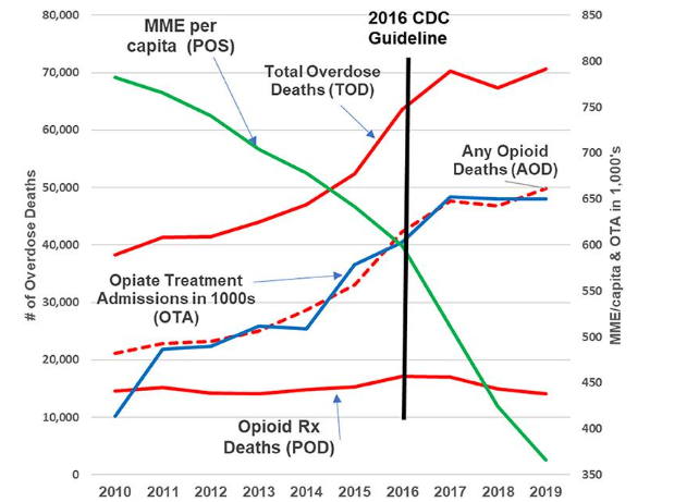 U.S. Drug Overdose Deaths, Opioid Treatment Admissions and MME/capita 2010-2019