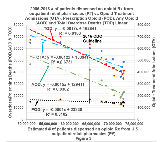 Linear Regression Graph representing 2006-2018 Drug Overdose Deaths, Opioid Treatment Admissions as a function of the Number of patients dispensed an opioid prescription