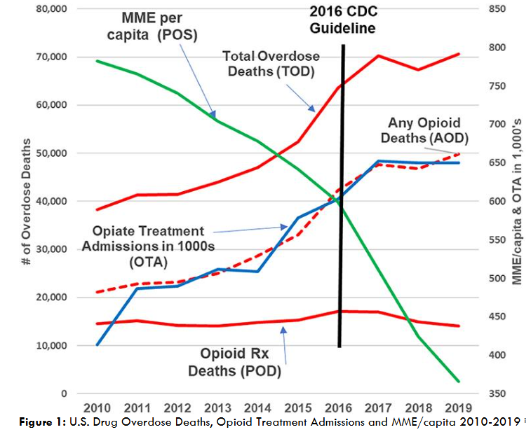 Figure 1: U.S. Drug Overdose Deaths, Opioid Treatment Admissions and MME/capita 2010-2019