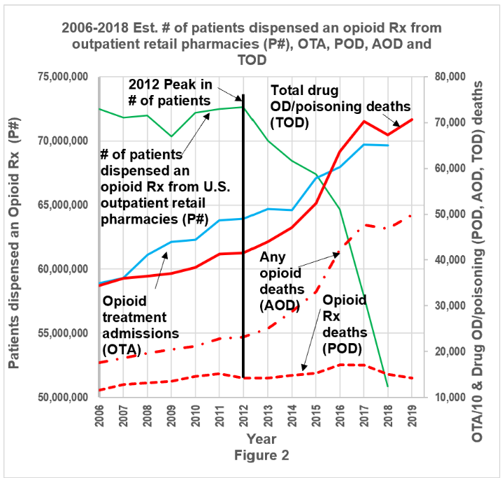 Figure 2: Graph representing 2006-2018 Drug Overdose Deaths, Opioid Treatment Admissions and Number of patients dispensed an opioid prescription.