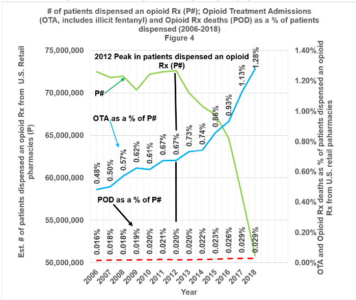 Figure 4: 2006-2018 graphical representation of prescription opioid deaths and opioid treatment admissions as a percentage of the number of patients dispensed an opioid prescription.