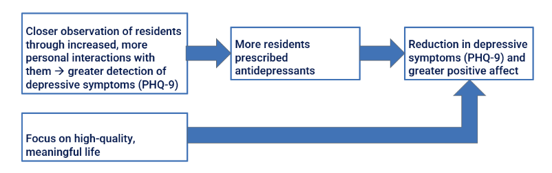 Hypothesized pathways leading from elements of PCC to better resident mental health.