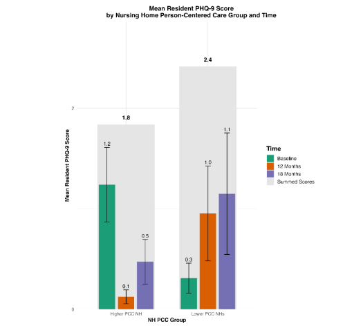 Mean resident Patient Health Questionnaire-9 (PHQ-9) score, by nursing home (NH) person-centered care (PCC) group and time.