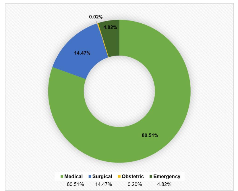 Figure 1. Distribution of cases according to type of admission.