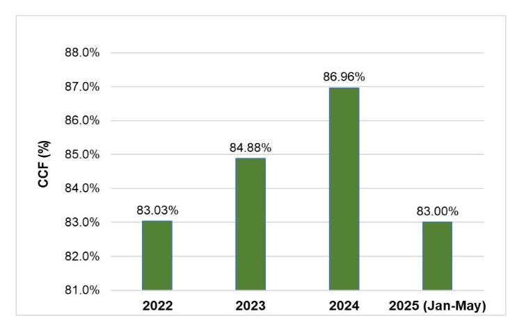 Figure 3. Trends in chest compression fraction (CCF) over study period.