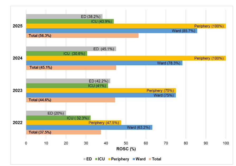 Figure 4. Trends in return of spontaneous circulation (ROSC) rates.
