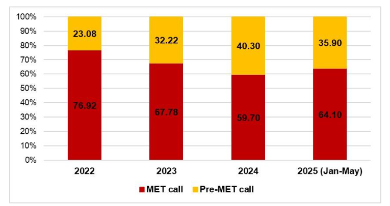 Figure 5. Incidence of MET (Red zone) and pre-MET (Yellow zone) call events since implementation of pre-MET call system.
