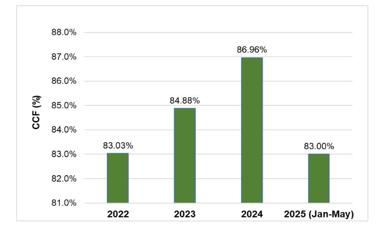 Figure 3. Trends in chest compression fraction (CCF) over study period.