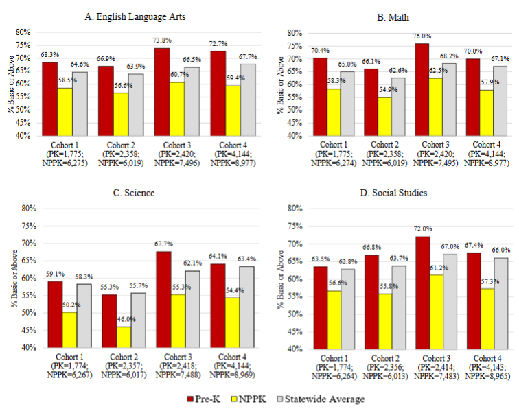 Figure 1: Academic achievement of the PPK and NPPK groups