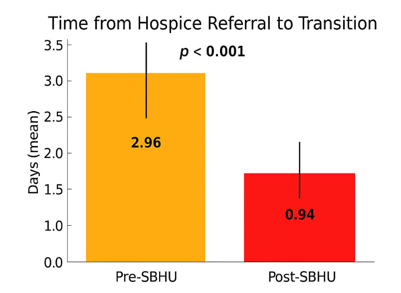 Figure 3: Time from inpatient hospice referral to admission pre- and post-SBHU. Data is reported as a mean. Error bars represent 95% CI.