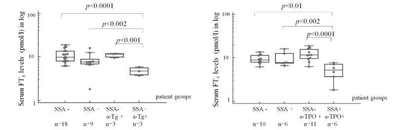 Figure 3: Effect of SSA autoantibodies alone and together with anti-Tg or anti-TPO antibody positivity on serum FT4 levels using two-way ANOVA in MCTD.